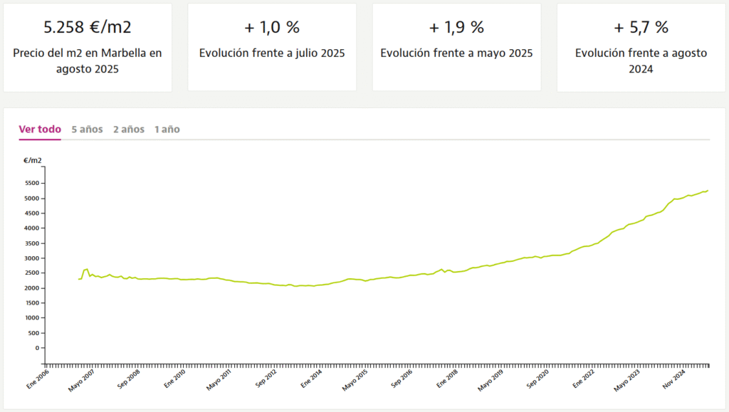 precio marbella idealista